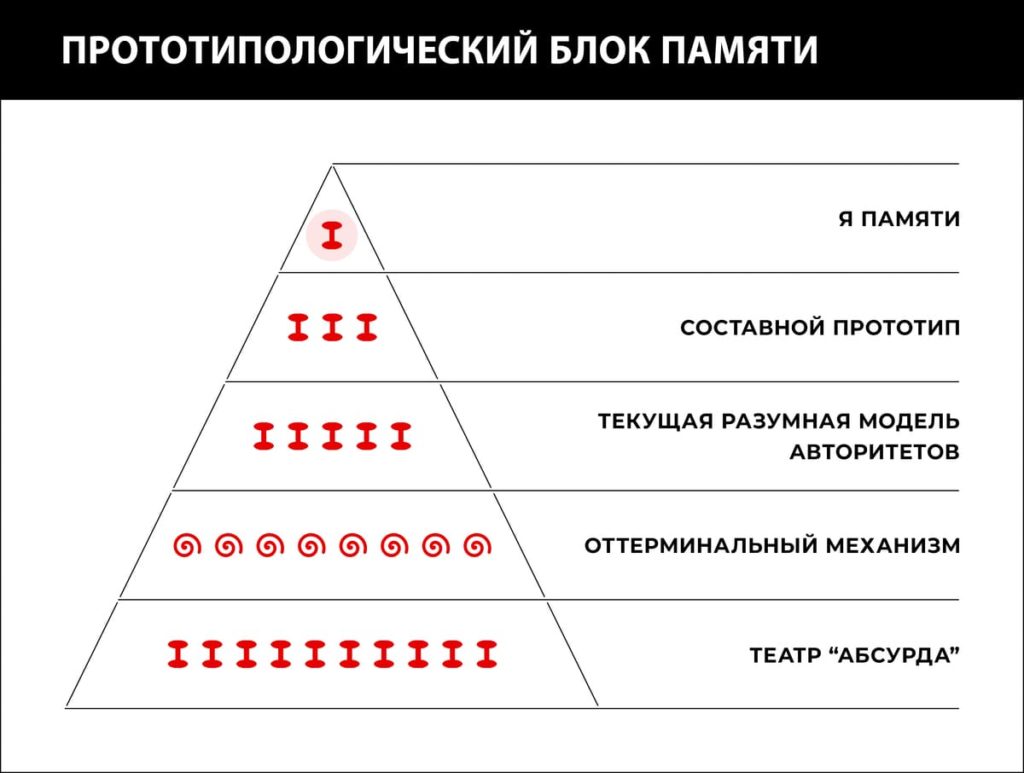 Составной прототип. Управление ущербностью посредством прототипологического блока памяти